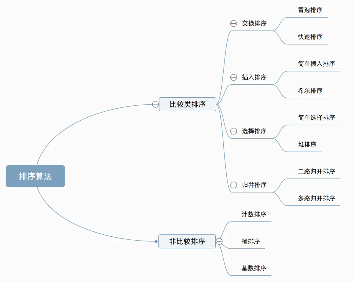 始终常见排序算法