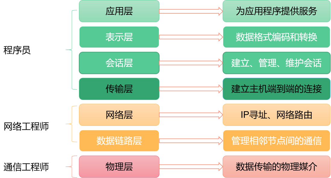 OSI七层模型